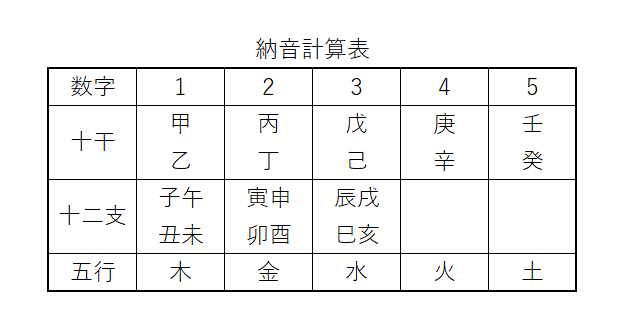 納音計算表