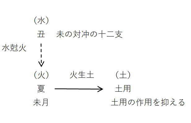 土用を抑える図