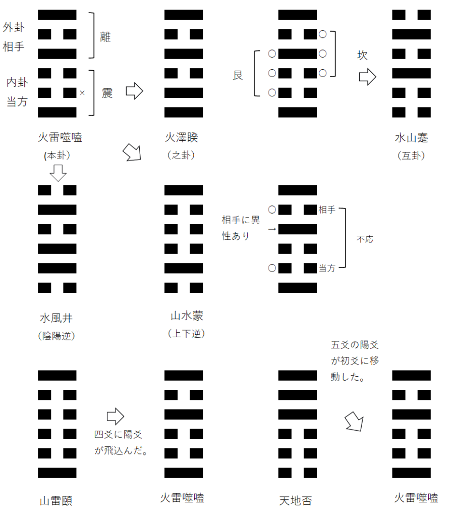 易の見方