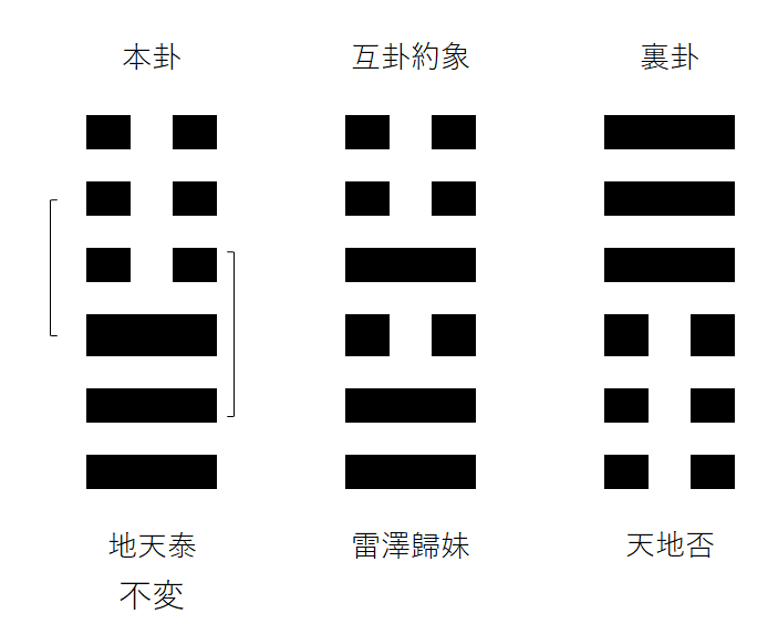 本卦 地天泰 不変