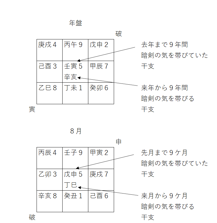 干支九星八方塞がり
