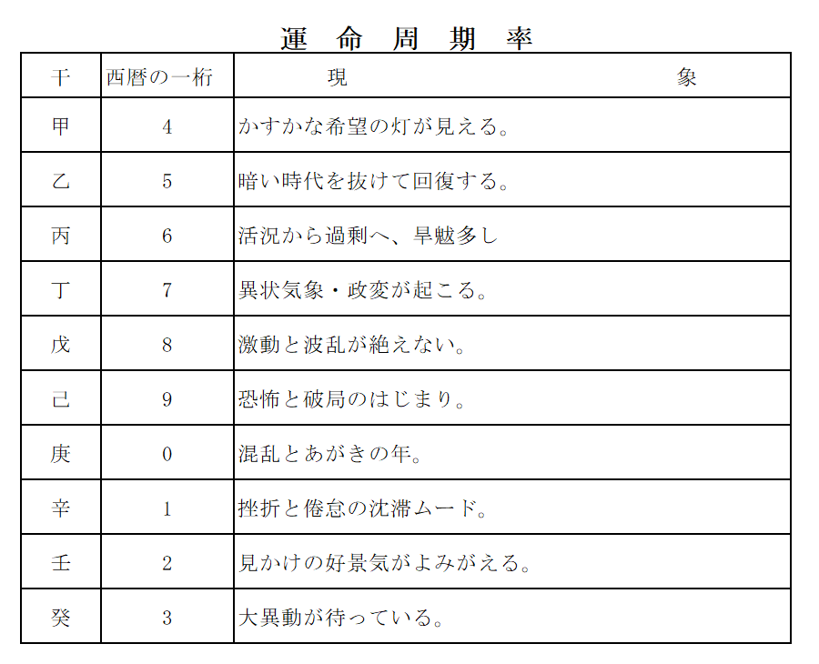 運命周期率