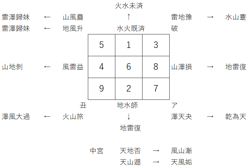 令和3年易卦運勢盤