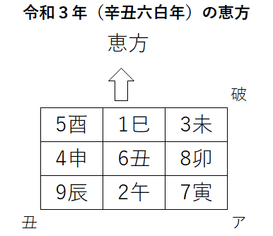 令和3年盤